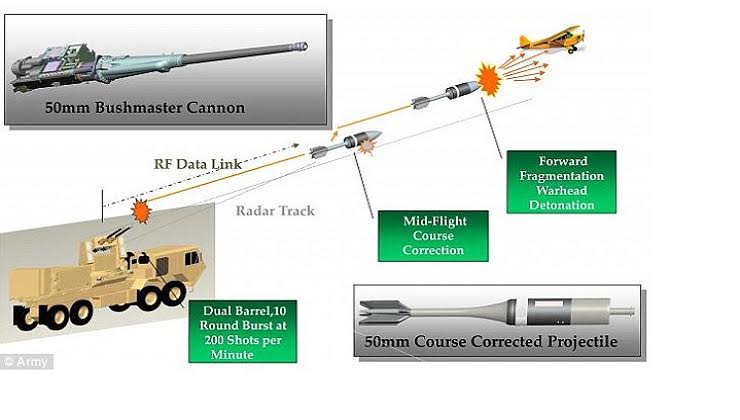 US Army unveils Anti Drone Cannon