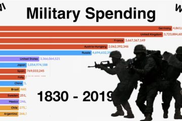 Top 15 Countries Military Spending (1830-2019)